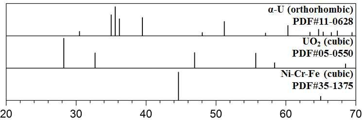 The diffraction patterns of α-U (PDF#11-0628), UO2 (PDF#05-0550), and Ni-Cr-Fe (PDF#35-1375) obtained from PDF-2 database