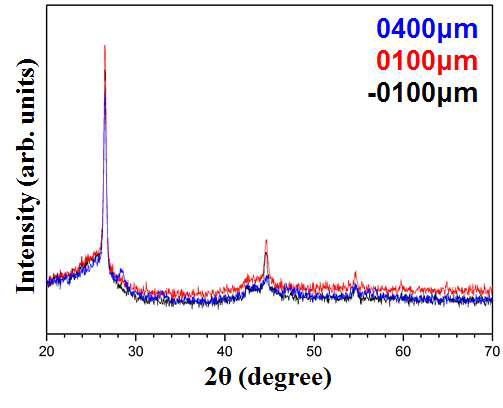 Micro XRD spectra gained from cladding region of irradiated U-10Zr specimen. Superposed micro XRD spectra obtained at –0200 μm (black), 0100 μm (red), and 0400 μm (blue)