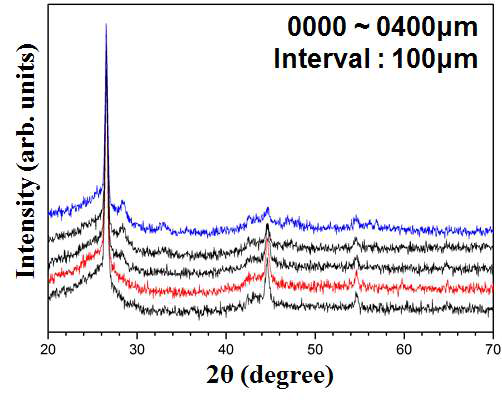 Micro XRD spectra acquired from cladding regions of range 0000 μm to 0400 μm at 100 μm intervals in irradiated U-10Zr specimen