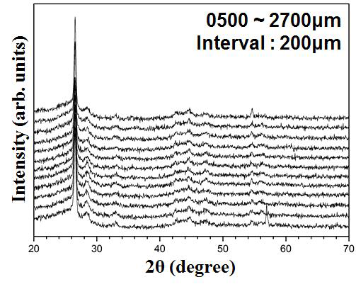 Micro XRD spectra from black fuel b region (0500 μm – 2700 μm, interval : 200 μm) in irradiated U-10Zr specimen