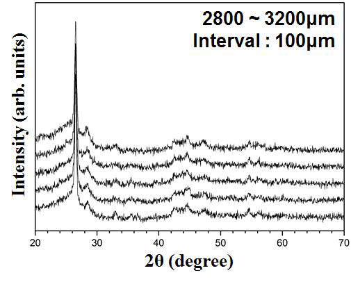 Micro XRD spectra from golden fuel c region (2800 μm – 3200 μm, interval : 100 μm) in irradiated U-10Zr specimen