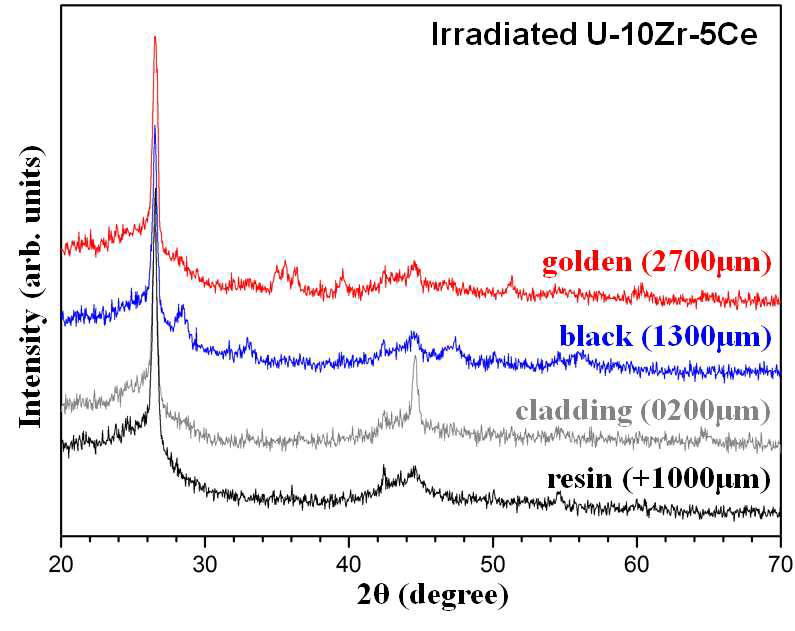 Micro XRD spectra obtained at cladding, black fuel (region b), golden fuel (region c), and resin of irradiated U-10Zr-5Ce specimen