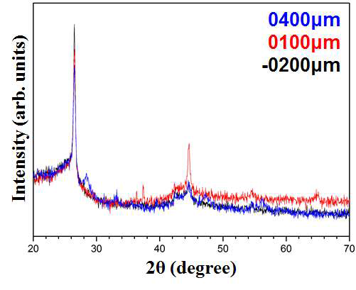 Micro XRD spectra from cladding region of irradiated U-10Zr-5Ce specimen. Superposed micro XRD spectra obtained at –0200 μm (black), 0100 μm (red), and 0400 μm (blue)