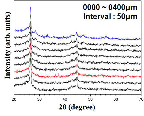 Micro XRD spectra acquired from cladding regions of range 0000 μm to 0400 μm at 50 μm intervals in irradiated U-10Zr-5Ce specimen