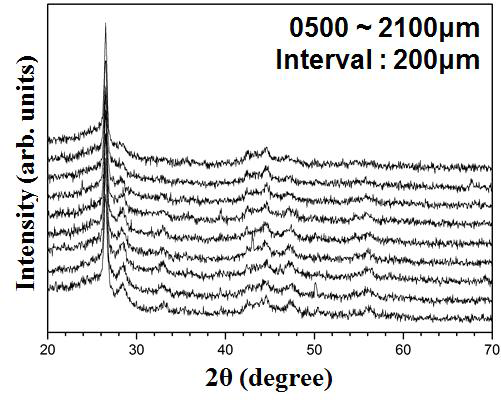 Micro XRD spectra from black fuel b region (0500 μm – 2100 μm, interval : 200 μm) in irradiated U-10Zr-5Ce specimen