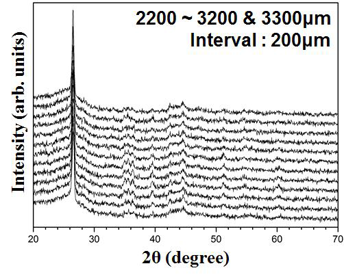 Micro XRD spectra from golden fuel c region (2200 μm – 3200 μm and 3300 μm, interval : 100 μm) in irradiated U-10Zr-5Ce specimen