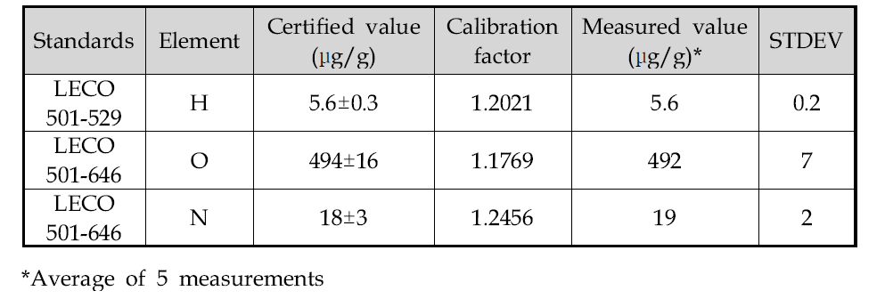 Performance test results of TCH-600 N, O, H determinator with standard materials