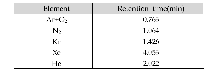 Retention time of gas compositions