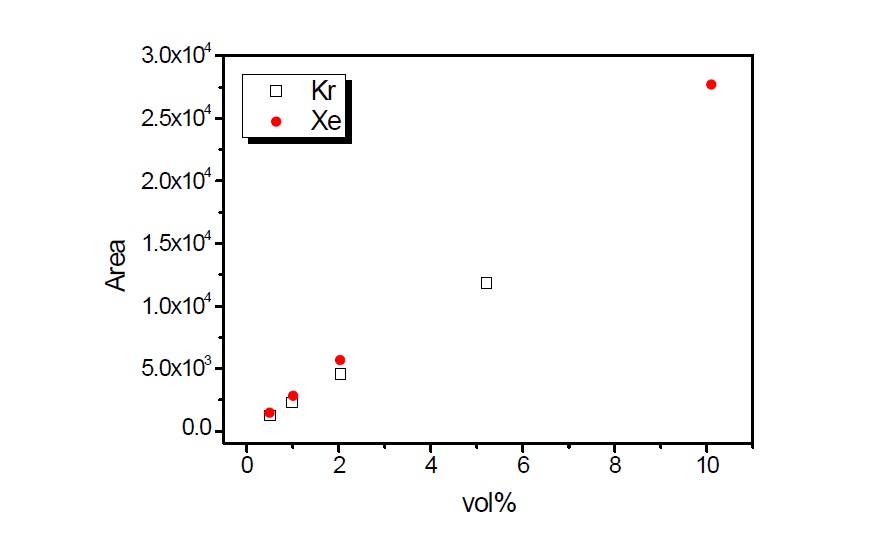 Calibration curve of Kr and Xe by a gas chromatography