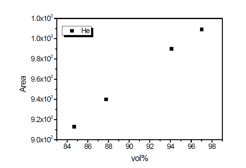 Calibration curve of He by a gas chromatography