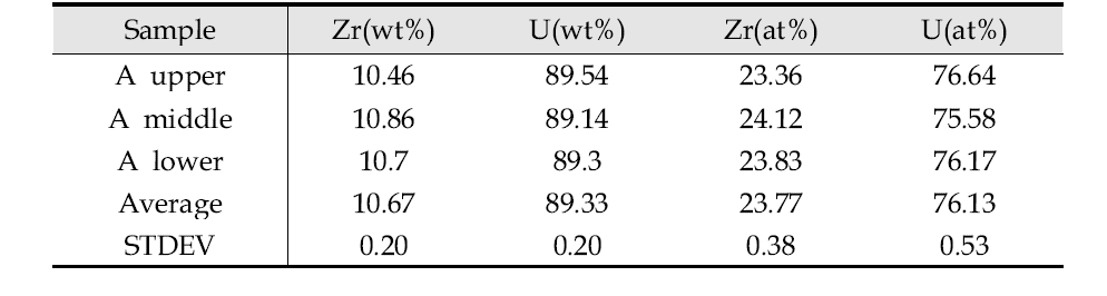 Analysis results of A U-10Zr fuel slugs using an energy dispersive X-ray spectrometer