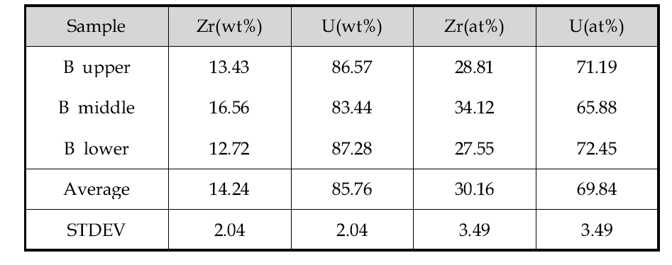 Analysis results of B U-10Zr fuel slugs using an energy dispersive X-ray spectrometer