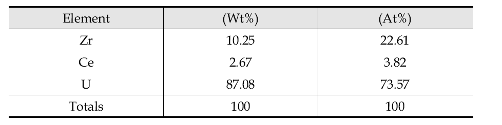 EDS analysis result of a U-10Zr-5Ce fuel slug