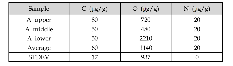 Non metal impurity analysis results of U-10Zr (A) fuel slugs using elemental analyzers