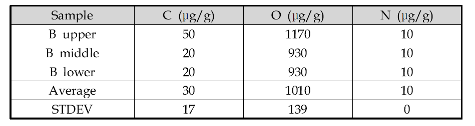 Non metal impurity analysis results of U-10Zr (B) fuel slugs using elemental analyzers