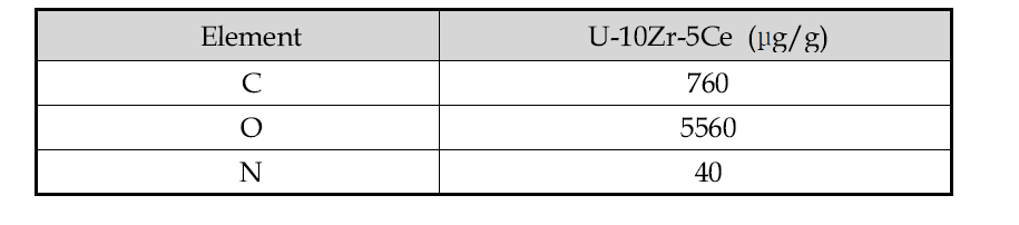 Impurities of U-10Zr-5Ce fuel slug