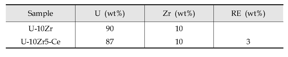 Compositions of metal fuel