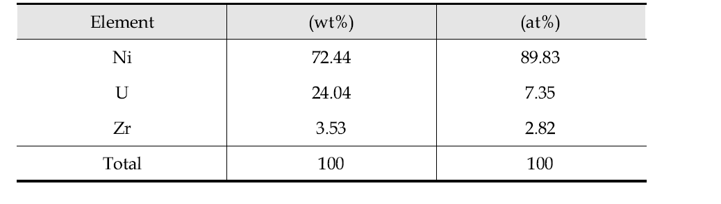 Analytical results of U-Zr by energy dispersive X-ray spectrometer