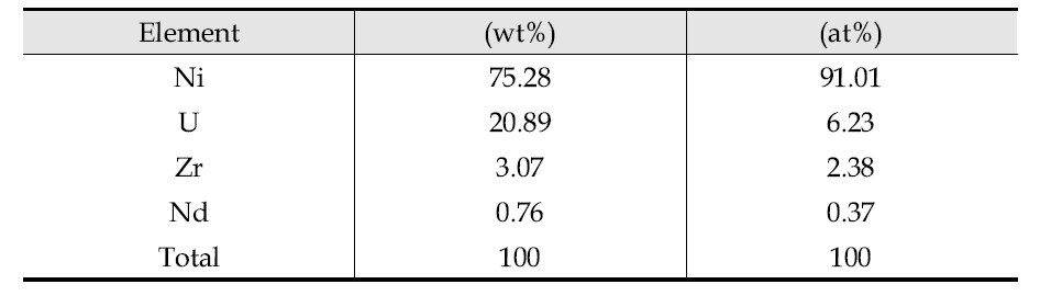 Analytical results of U-Zr-RE by energy dispersive X-ray spectrometer