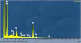 Energy dispersive x-ray spectrum of a U-10Zr-3RE fuel melt with a nickel basket