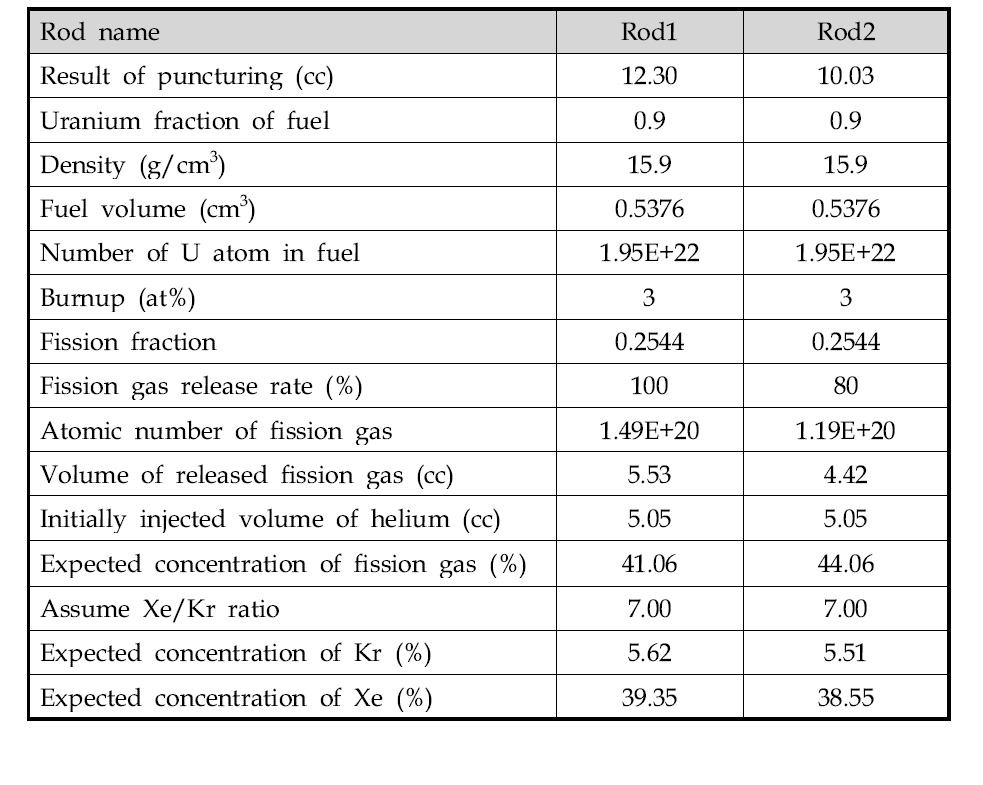 A calculation of fission gas release from a SFR fuel rod