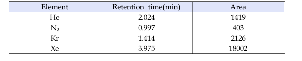 Separation of SFR fission gas compositions