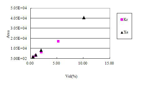 Calibration of a gas chromatography using mixed standard gases