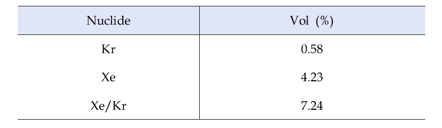 Fission gas analysis results using a GC