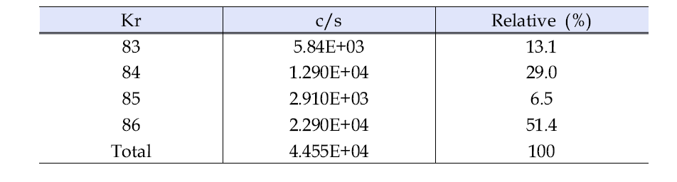 Isotopic composition of Krypton for released fission gas