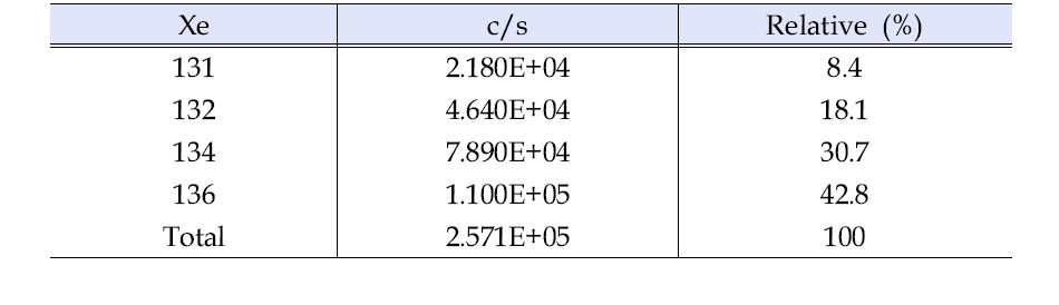 Isotopic composition of Xe for released fission gas