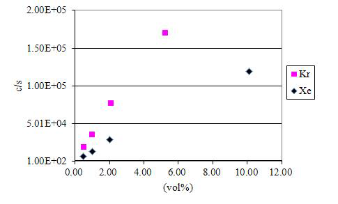 Calibration of a quadrupole mass spectrometer using mixed gases