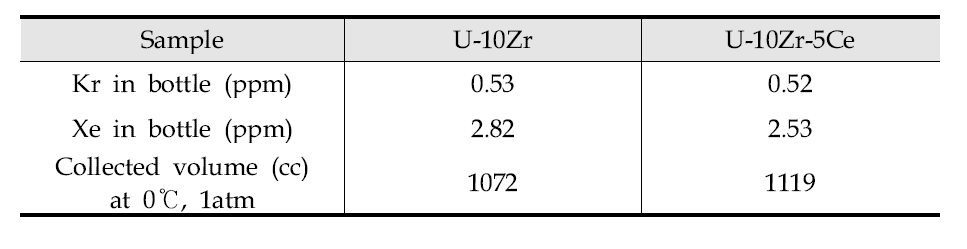 Retained krypton and xenon measurement results of irradiated U-10Zr and U-10Zr-5Ce samples