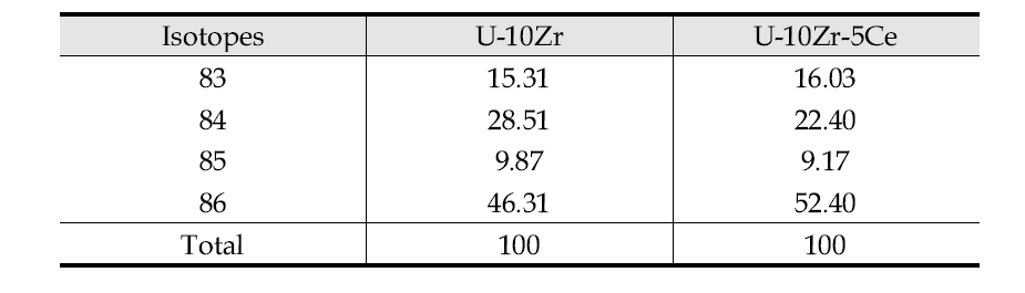 Retained krypton isotopes distributions for irradiated U-10Zr and U-10Zr-5Ce samples