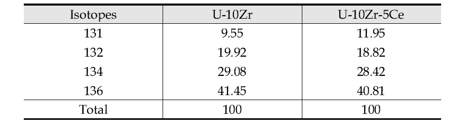 Retained xenon isotopes distributions for irradiated U-10Zr and U-10Zr-5Ce samples