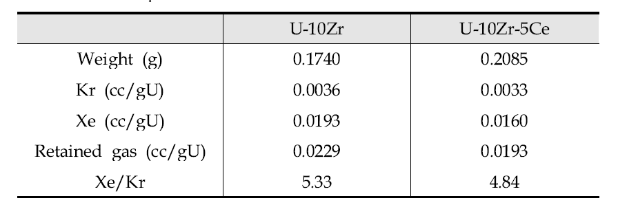 Retained fission gas results for irradiated U-10Zr and U-10Zr-5Ce samples