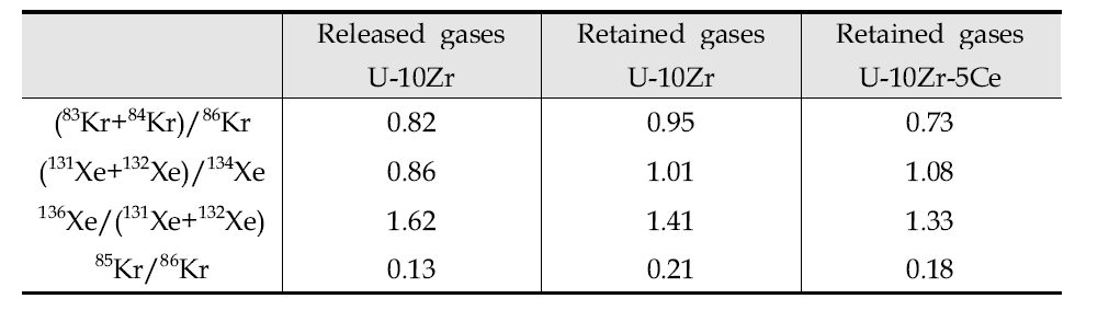 Four combination ratios of isotopes in the released and retained Kr and Xe fission gases, for the irradiated metallic fuels at 2.9 at.% burnup