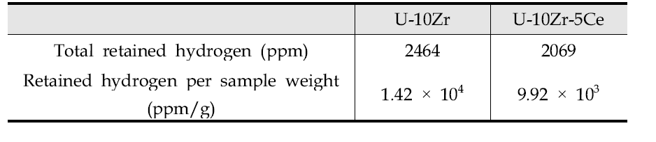 Measured results of hydrogen gas retained in irradiated U-10Zr and U-10Zr-5Ce metallic fuels