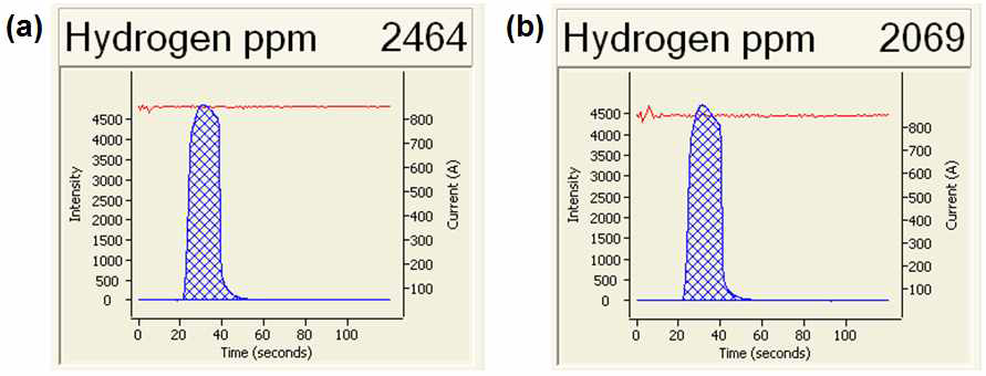 Hydrogen spectra measured by LECO TCH-600 hydrogen determinator for hydrogen gas retained in (a) irradiated U-10Zr and (b) irradiated U-10Zr-5Ce metallic fuels