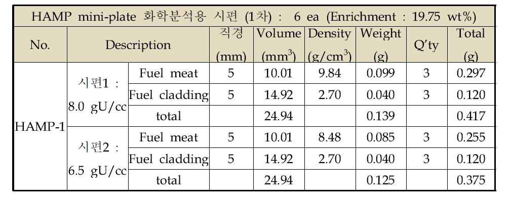 Information of an irradiated U-7Mo fuel samples