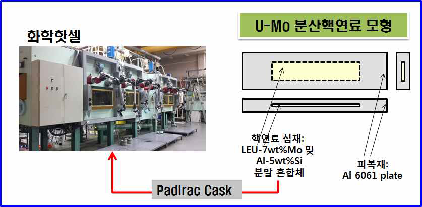 Preparation and transfer of an irradiated U-7Mo fuel samples