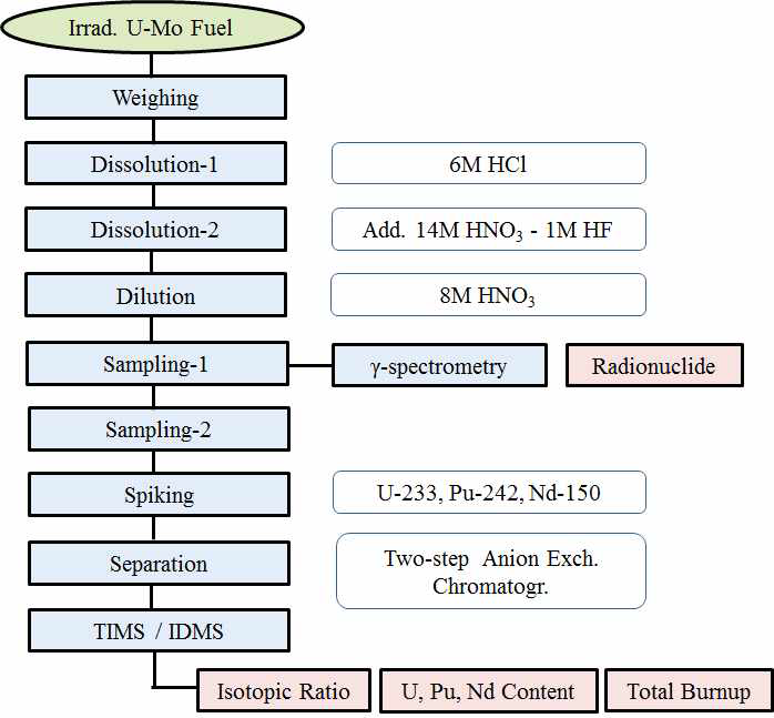 Analytical processes for determination of total burnup, U, Pu and Nd, and their isotopes for an irradiated U-7Mo dispersion fuel