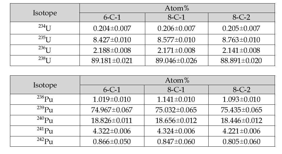 Isotopic composition of U-7Mo dispersion fuel