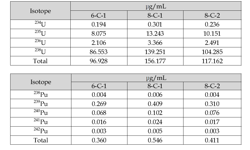 Isotopic content of an irradiated U-7Mo dispersion fuel