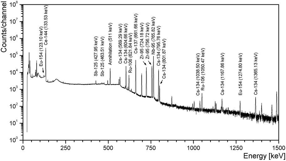 Gamma spectrum for an irradiated U-7Mo dispersion fuel