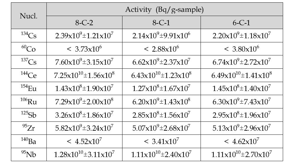 Activities of each radioisotope in an irradiated U-7Mo dispersion fuel