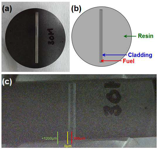 (a) Optical and (b) schematic images of U-7Mo dispersion fuel sample. (c) Magnified optical picture observed after the loading onto micro XRD sample holder. Green, yellow, and red sticks relatively indicate the positions which were measured by micro XRD