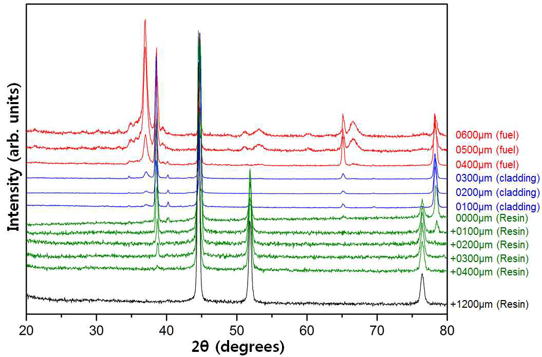 Micro XRD spectra of U-7Mo specimen obtained from fuel to resin. Red, blue, green, and black spectra are measured at fuel, cladding, resin near cladding, and resin positions, respectively