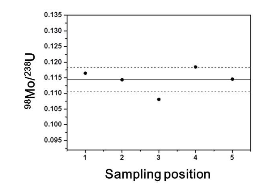 98Mo/238U ratios of NIST SRM-612 glass