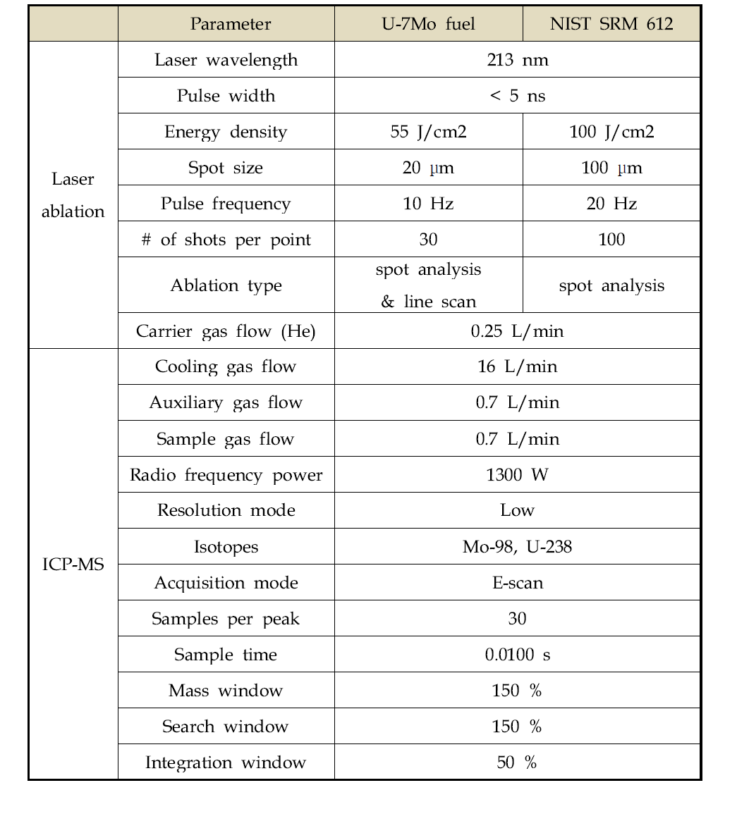 Operating conditions and measurement parameters for U-7Mo fuel sample by LA-ICP-MS system