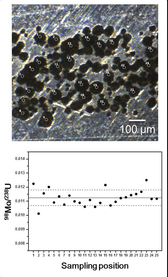 (Top) Sampling positions, using a 20 μm ablation spot size for spot scanning on U-7Mo particles in U-7Mo/Al-5Si fuel meat. (Bottom) 98Mo/238U ratios of U-7wt%Mo particles. Average 98Mo/238U ratios (line), 1 standard deviation (dashed line), and %RSD values are 0.01125, 0.00056, and 5.0, respectively